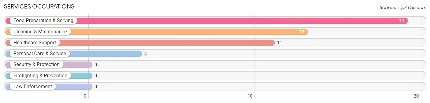 Services Occupations in Waynoka