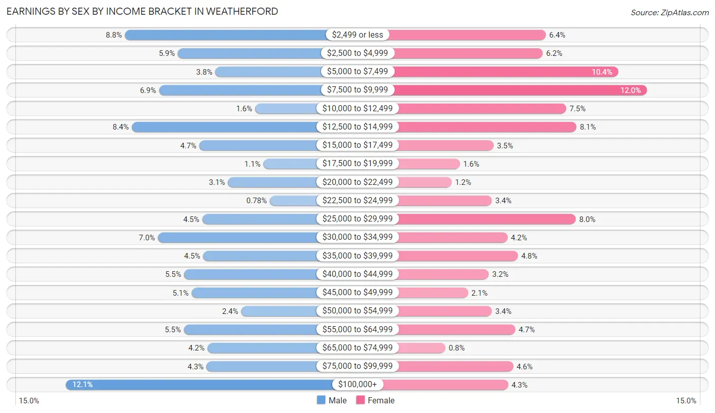 Earnings by Sex by Income Bracket in Weatherford