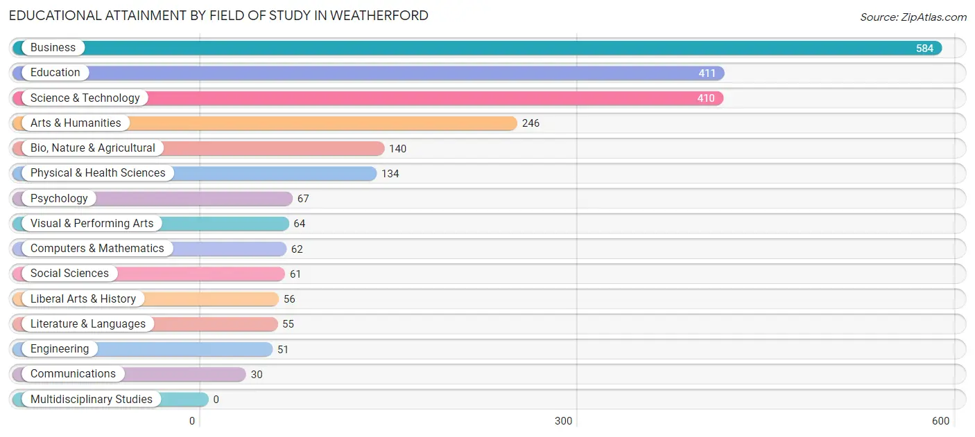 Educational Attainment by Field of Study in Weatherford