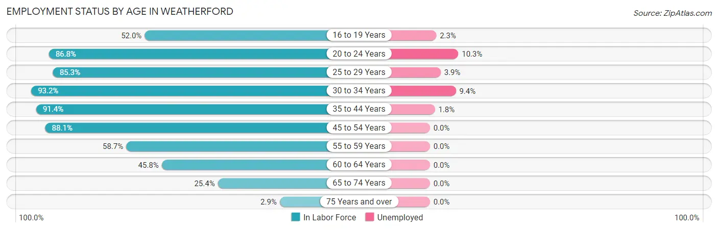 Employment Status by Age in Weatherford