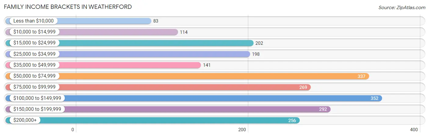 Family Income Brackets in Weatherford