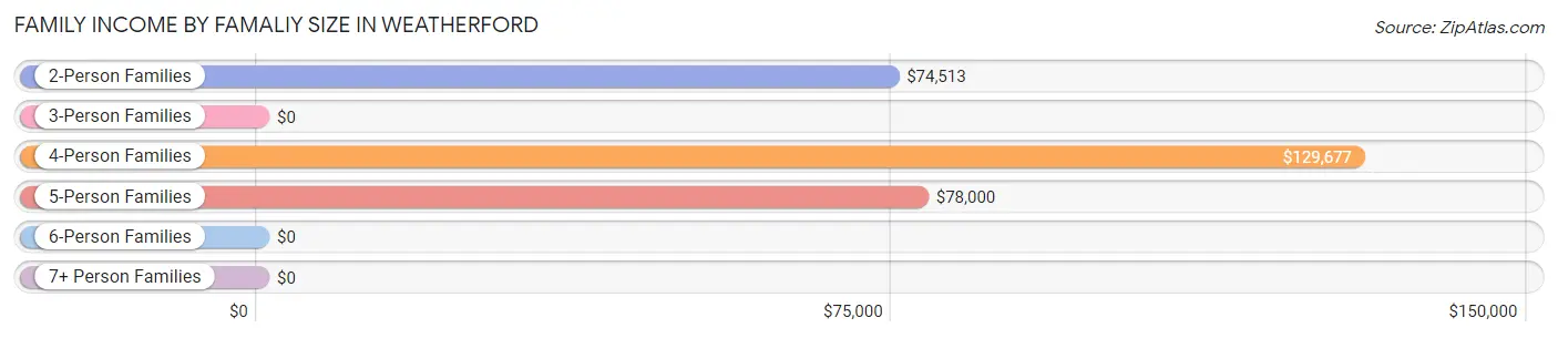 Family Income by Famaliy Size in Weatherford