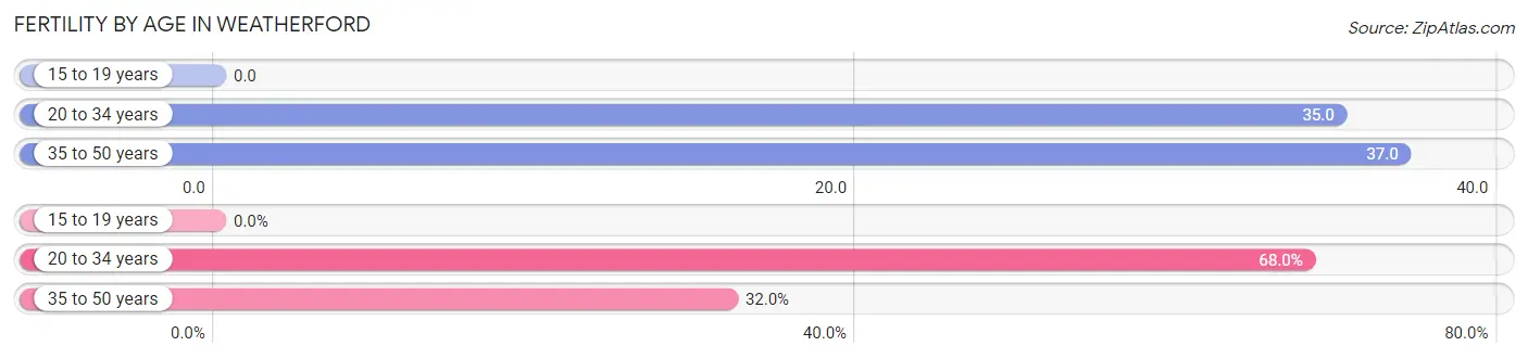 Female Fertility by Age in Weatherford