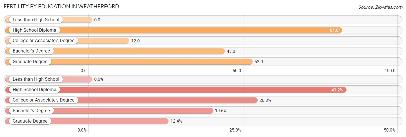 Female Fertility by Education Attainment in Weatherford