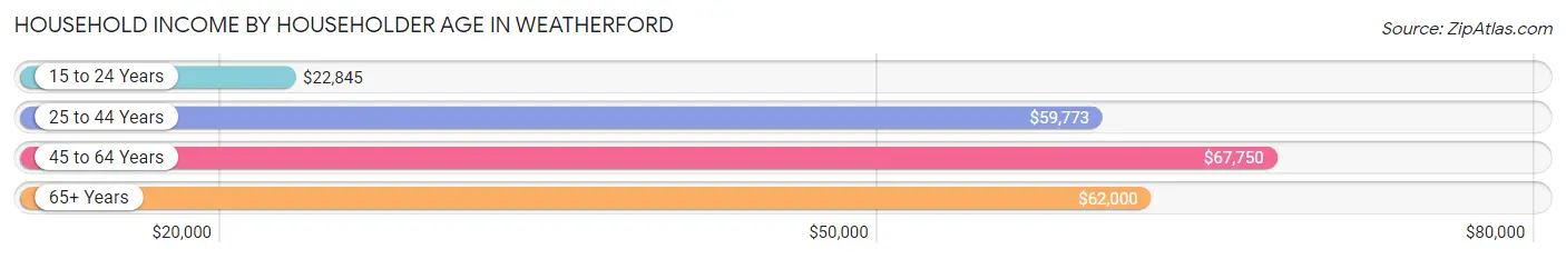 Household Income by Householder Age in Weatherford