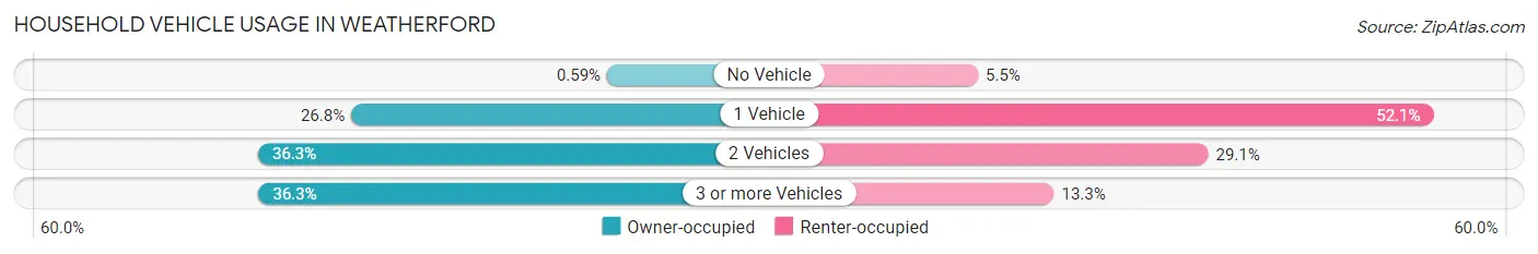 Household Vehicle Usage in Weatherford