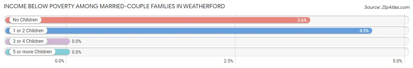 Income Below Poverty Among Married-Couple Families in Weatherford