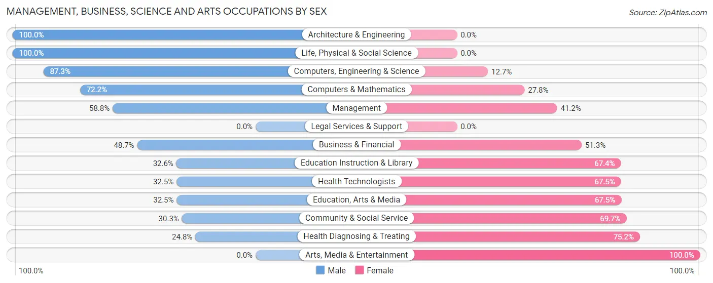 Management, Business, Science and Arts Occupations by Sex in Weatherford