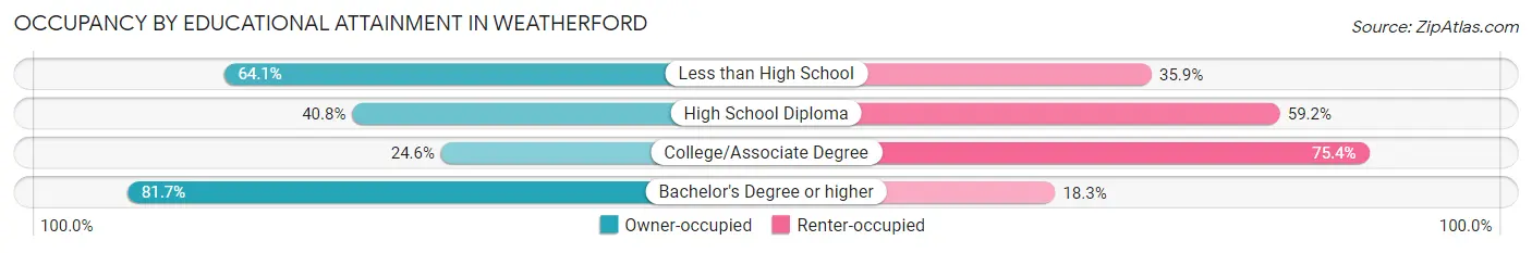 Occupancy by Educational Attainment in Weatherford