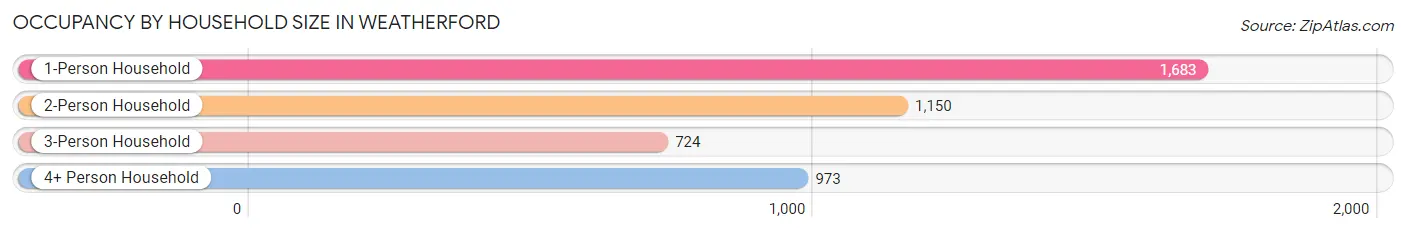 Occupancy by Household Size in Weatherford