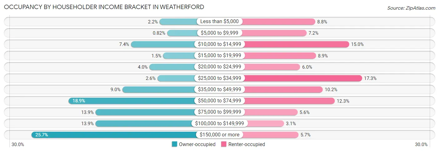 Occupancy by Householder Income Bracket in Weatherford