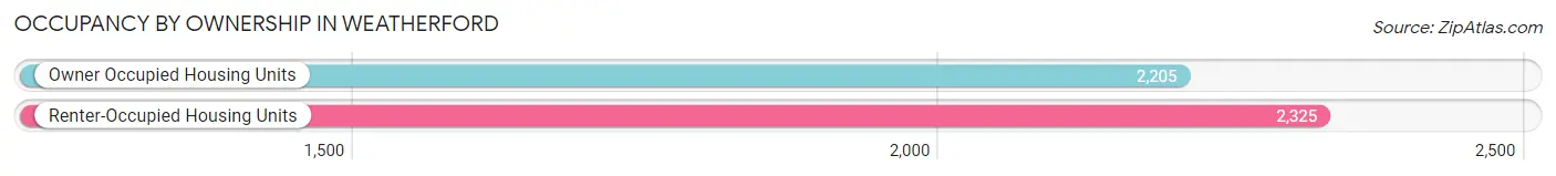 Occupancy by Ownership in Weatherford