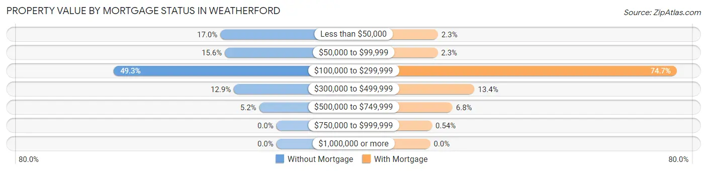 Property Value by Mortgage Status in Weatherford