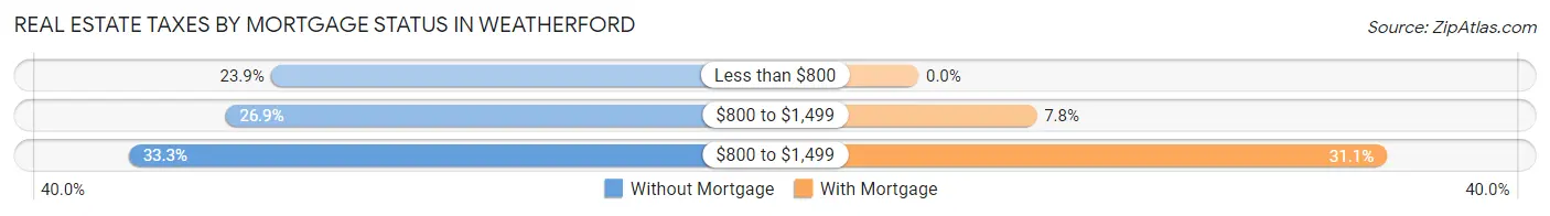 Real Estate Taxes by Mortgage Status in Weatherford