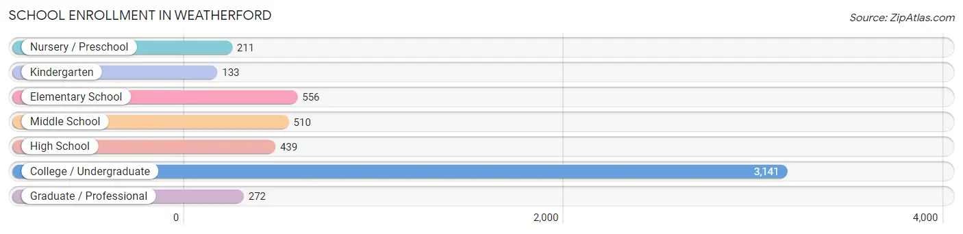 School Enrollment in Weatherford