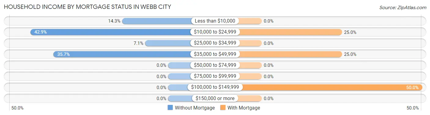 Household Income by Mortgage Status in Webb City