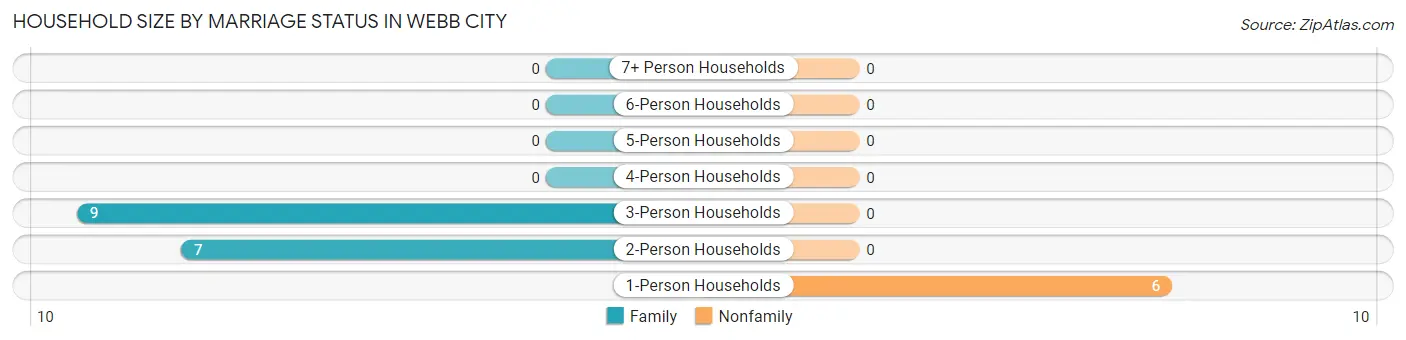 Household Size by Marriage Status in Webb City