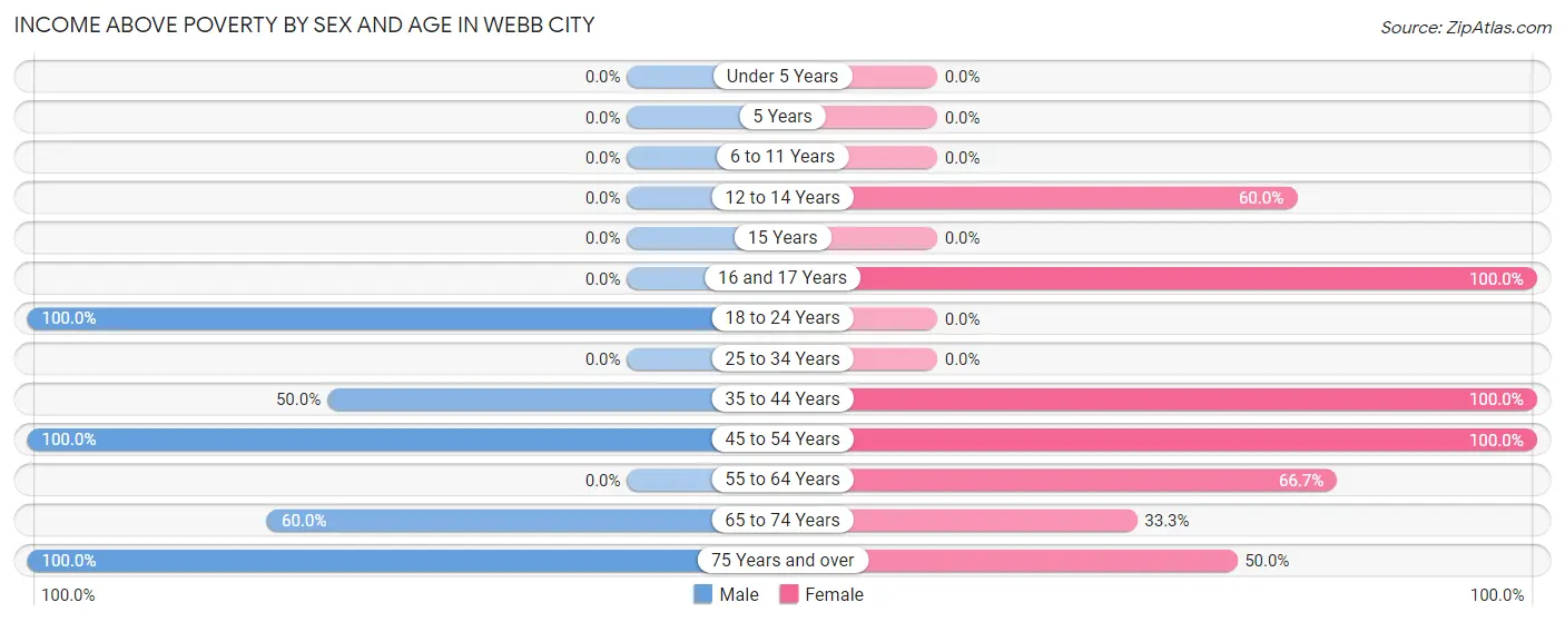 Income Above Poverty by Sex and Age in Webb City