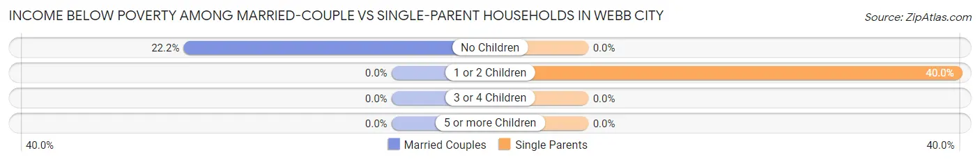 Income Below Poverty Among Married-Couple vs Single-Parent Households in Webb City