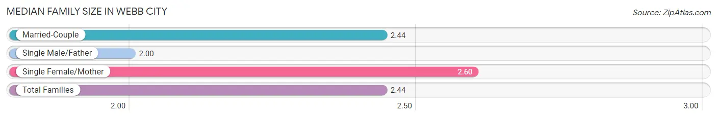 Median Family Size in Webb City