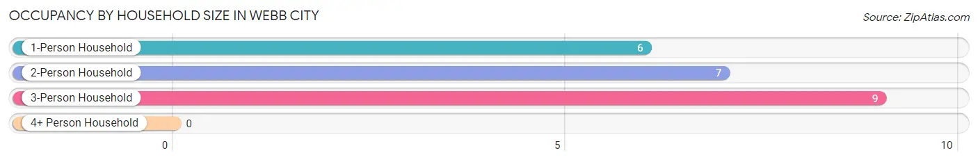 Occupancy by Household Size in Webb City