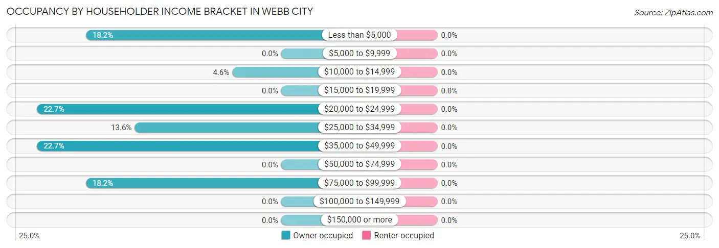 Occupancy by Householder Income Bracket in Webb City