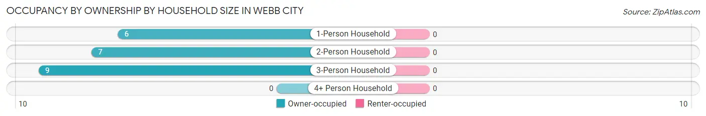 Occupancy by Ownership by Household Size in Webb City