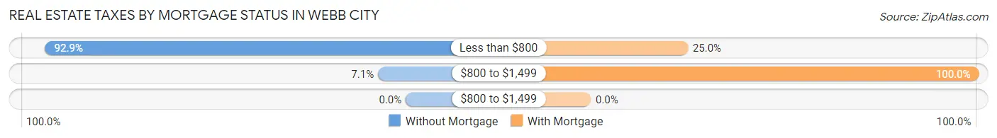 Real Estate Taxes by Mortgage Status in Webb City