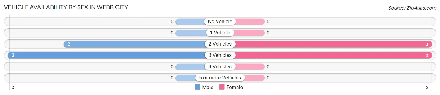 Vehicle Availability by Sex in Webb City