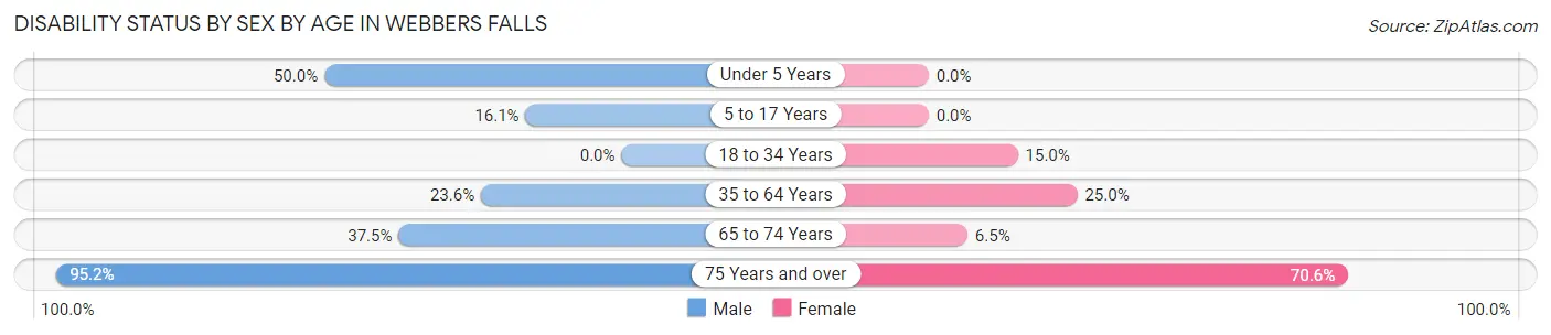 Disability Status by Sex by Age in Webbers Falls