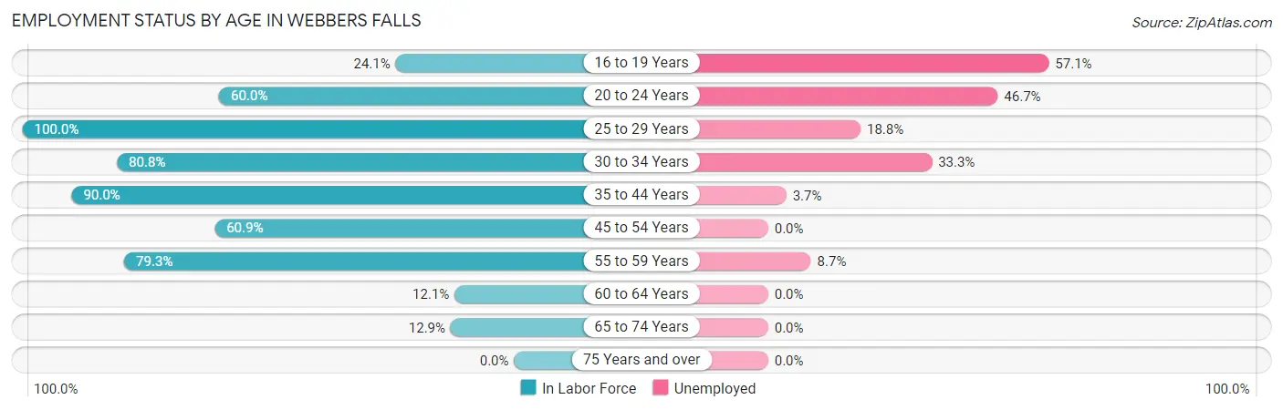 Employment Status by Age in Webbers Falls