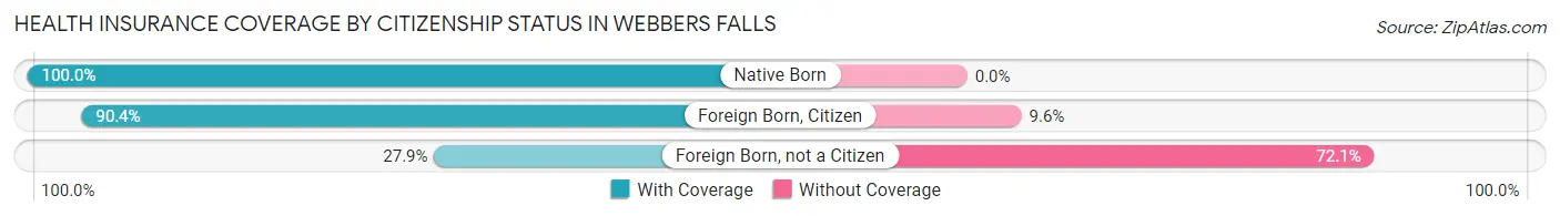 Health Insurance Coverage by Citizenship Status in Webbers Falls