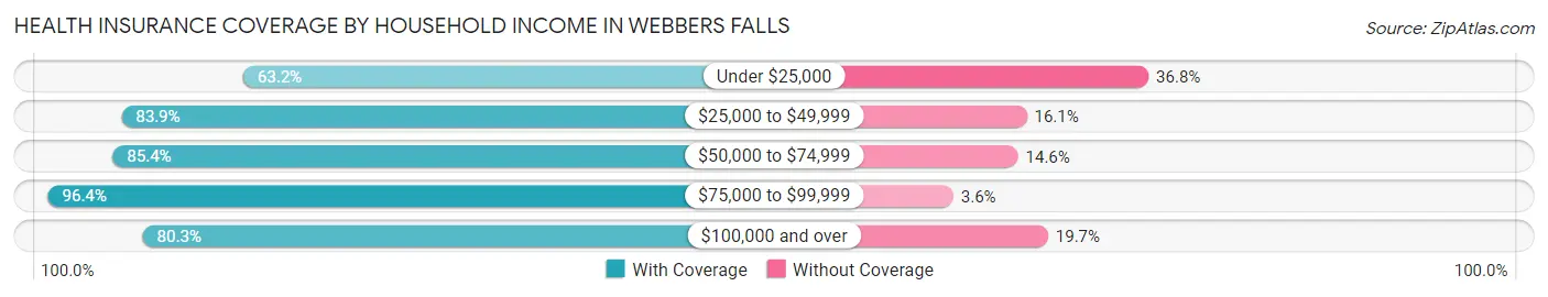Health Insurance Coverage by Household Income in Webbers Falls