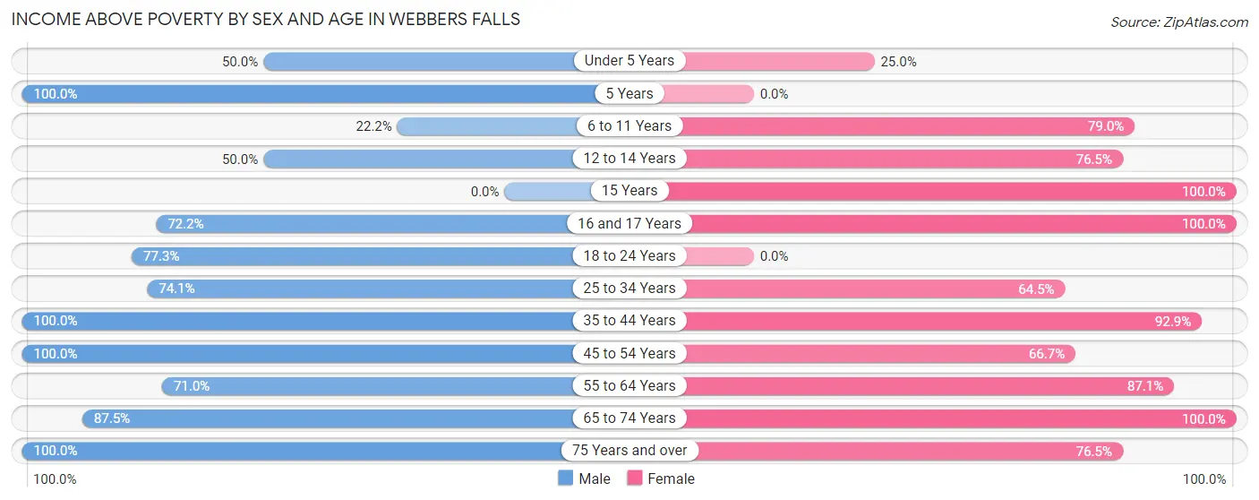 Income Above Poverty by Sex and Age in Webbers Falls