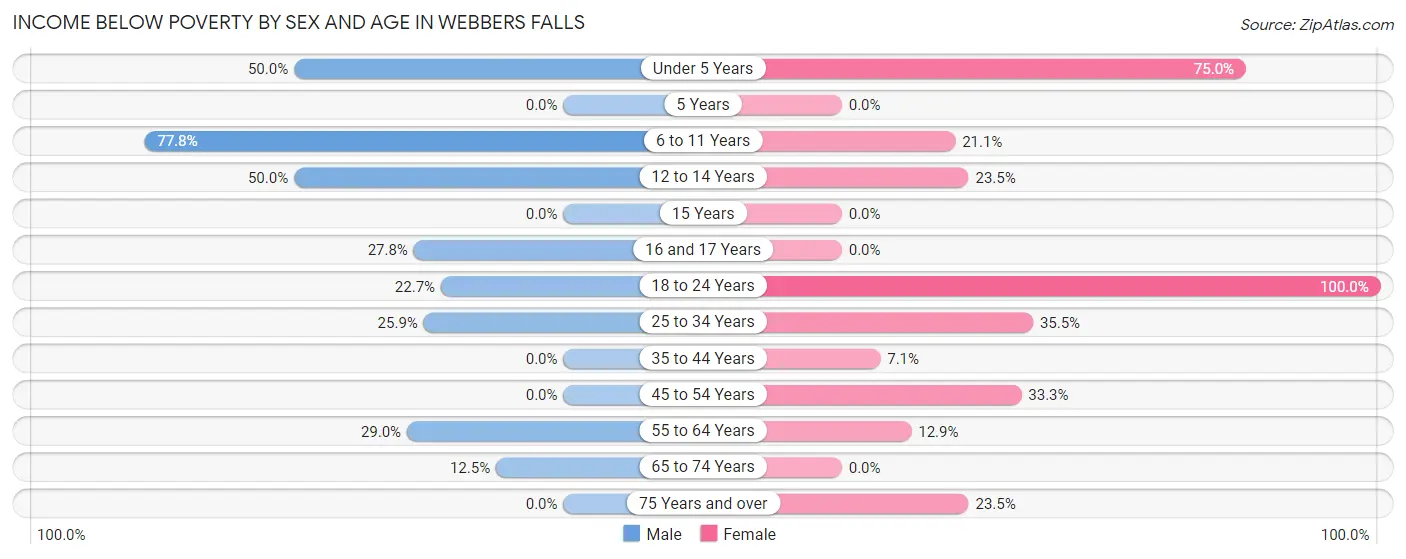 Income Below Poverty by Sex and Age in Webbers Falls