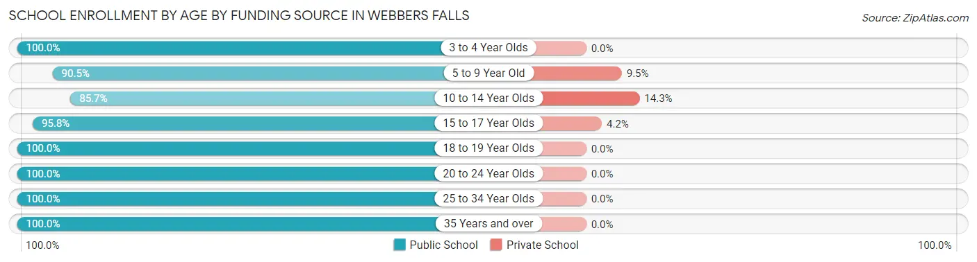 School Enrollment by Age by Funding Source in Webbers Falls