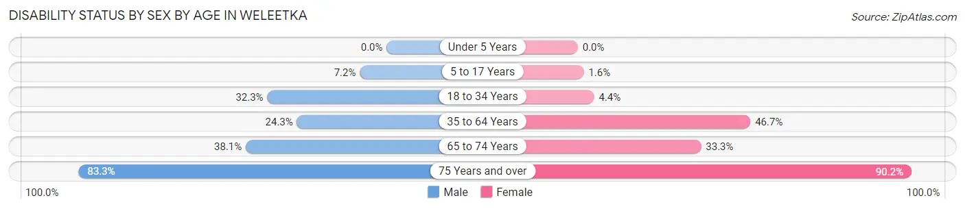 Disability Status by Sex by Age in Weleetka