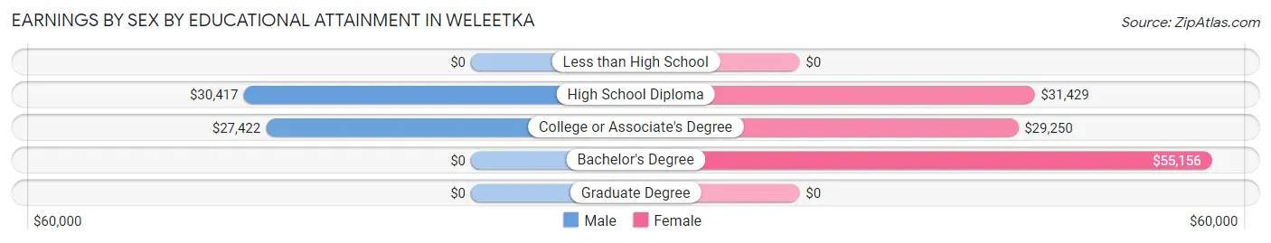 Earnings by Sex by Educational Attainment in Weleetka