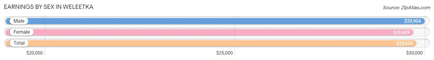 Earnings by Sex in Weleetka