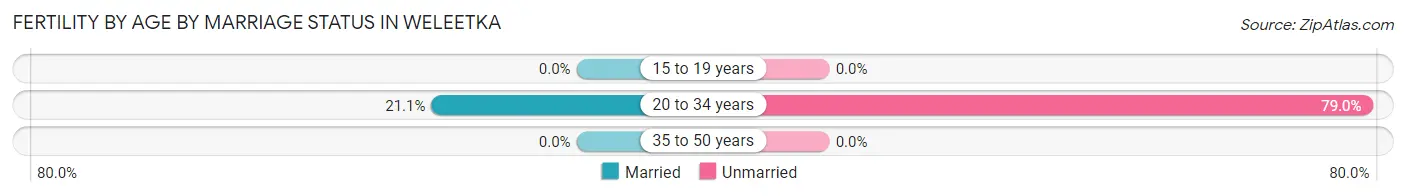 Female Fertility by Age by Marriage Status in Weleetka