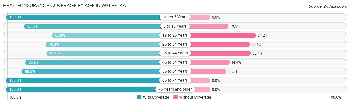 Health Insurance Coverage by Age in Weleetka