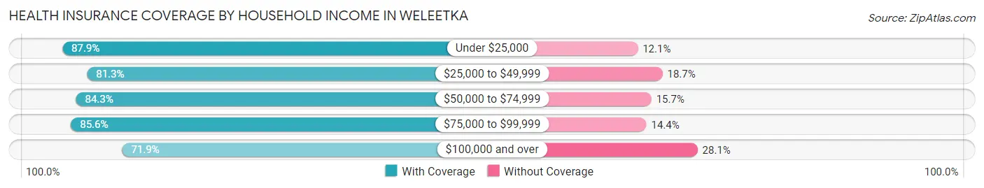 Health Insurance Coverage by Household Income in Weleetka