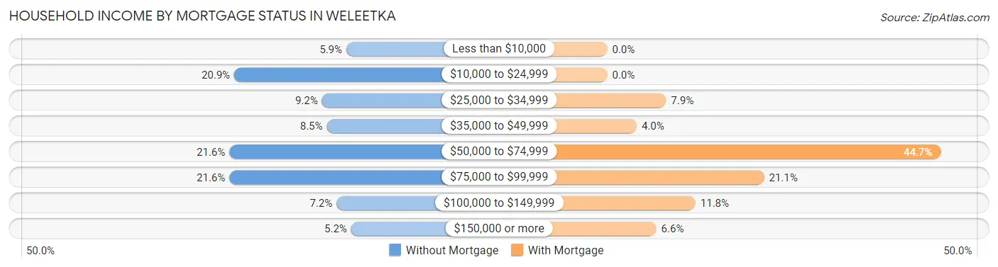 Household Income by Mortgage Status in Weleetka