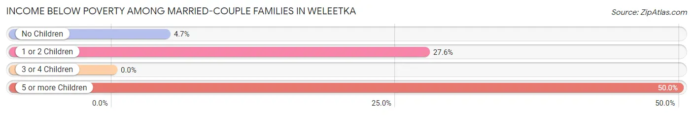 Income Below Poverty Among Married-Couple Families in Weleetka