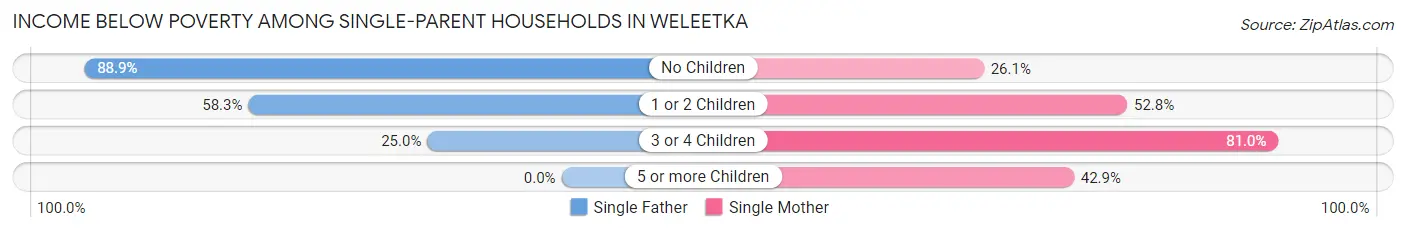 Income Below Poverty Among Single-Parent Households in Weleetka