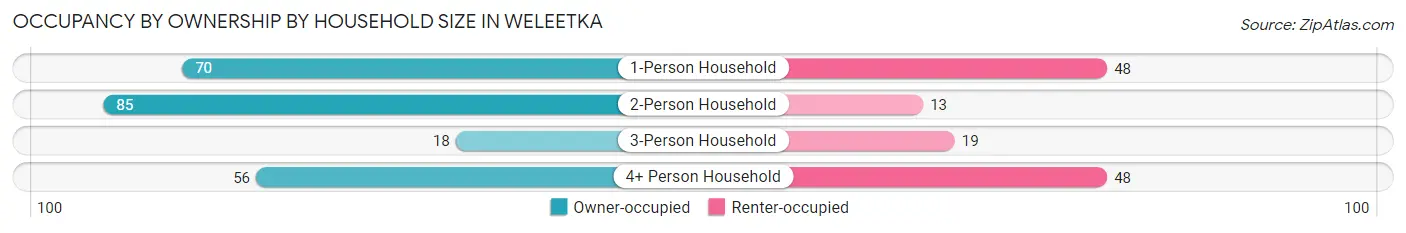 Occupancy by Ownership by Household Size in Weleetka