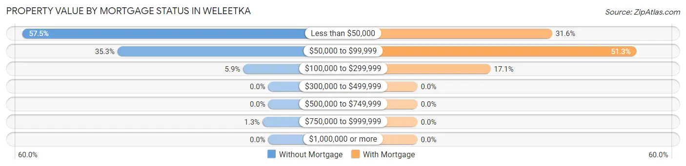 Property Value by Mortgage Status in Weleetka