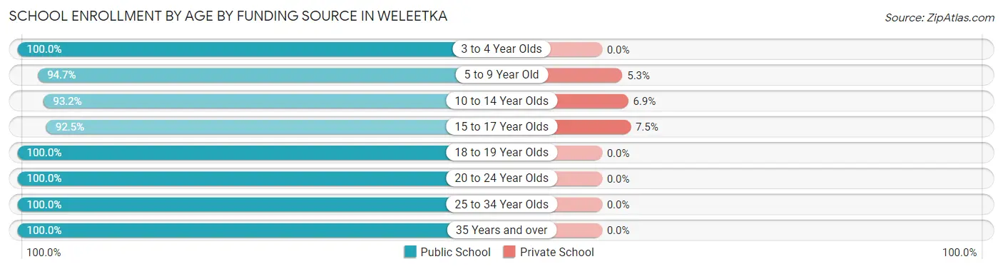 School Enrollment by Age by Funding Source in Weleetka