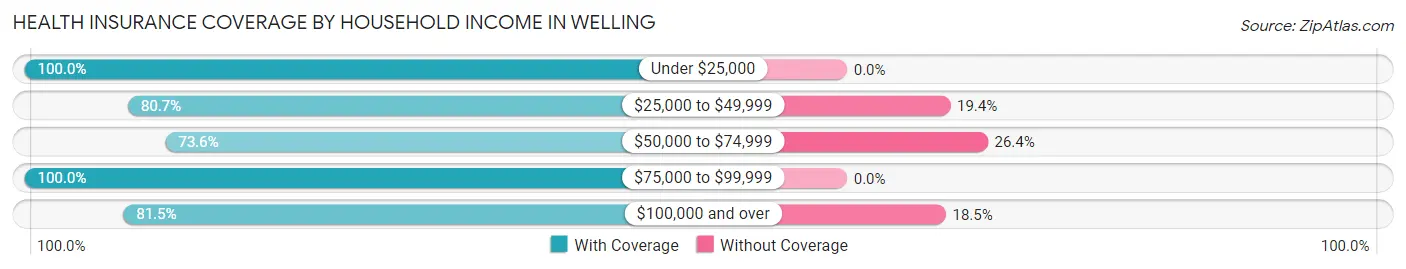 Health Insurance Coverage by Household Income in Welling