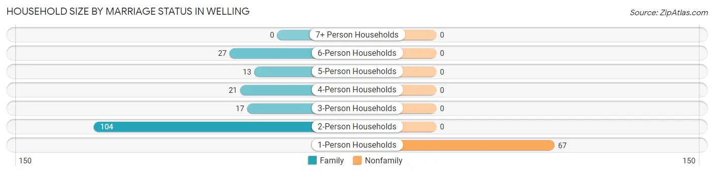 Household Size by Marriage Status in Welling